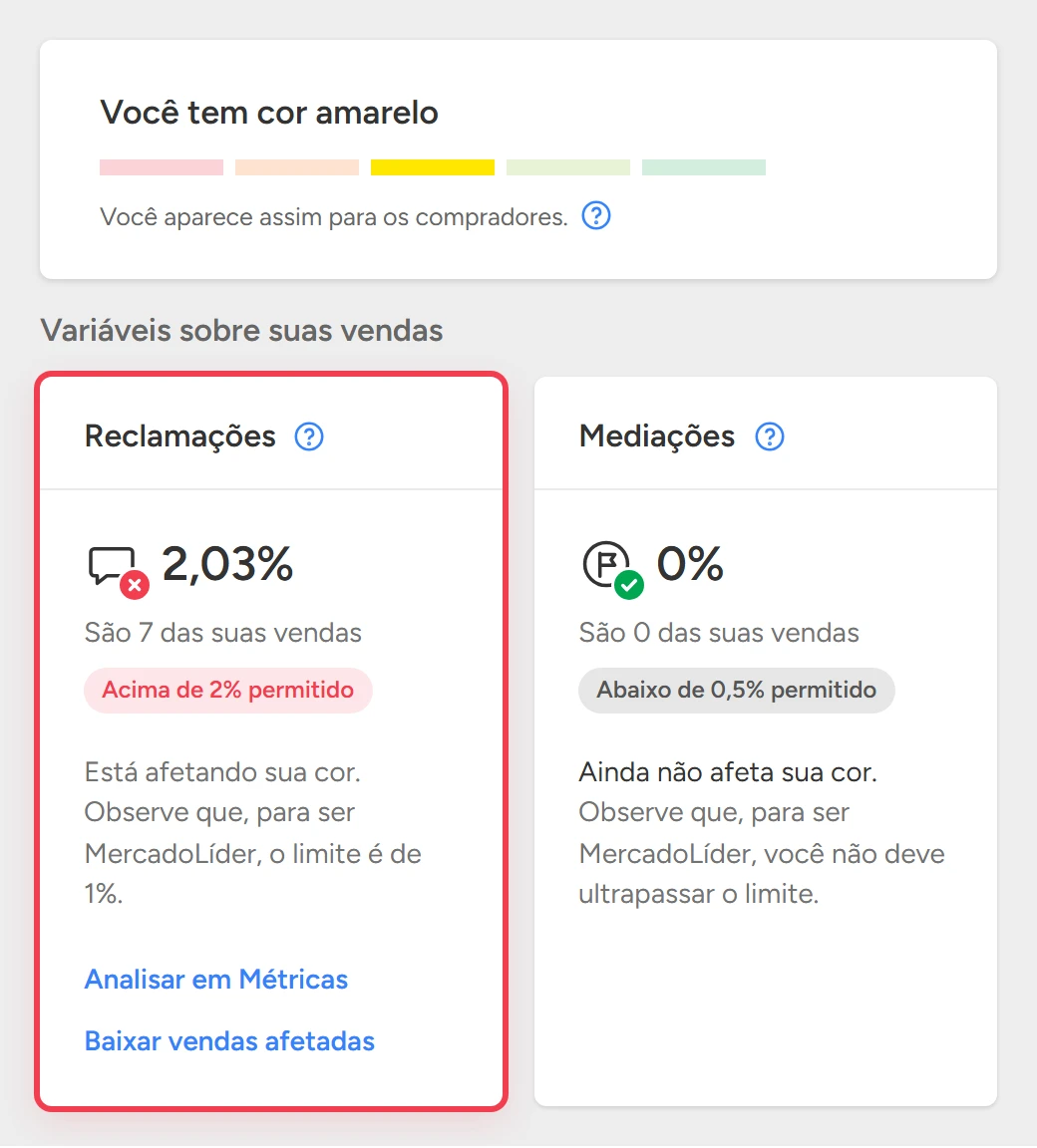 Painel de reputação do Mercado Livre antes: cor amarela, com reclamações em 2,03%, acima de 2% permitido e afetando a cor