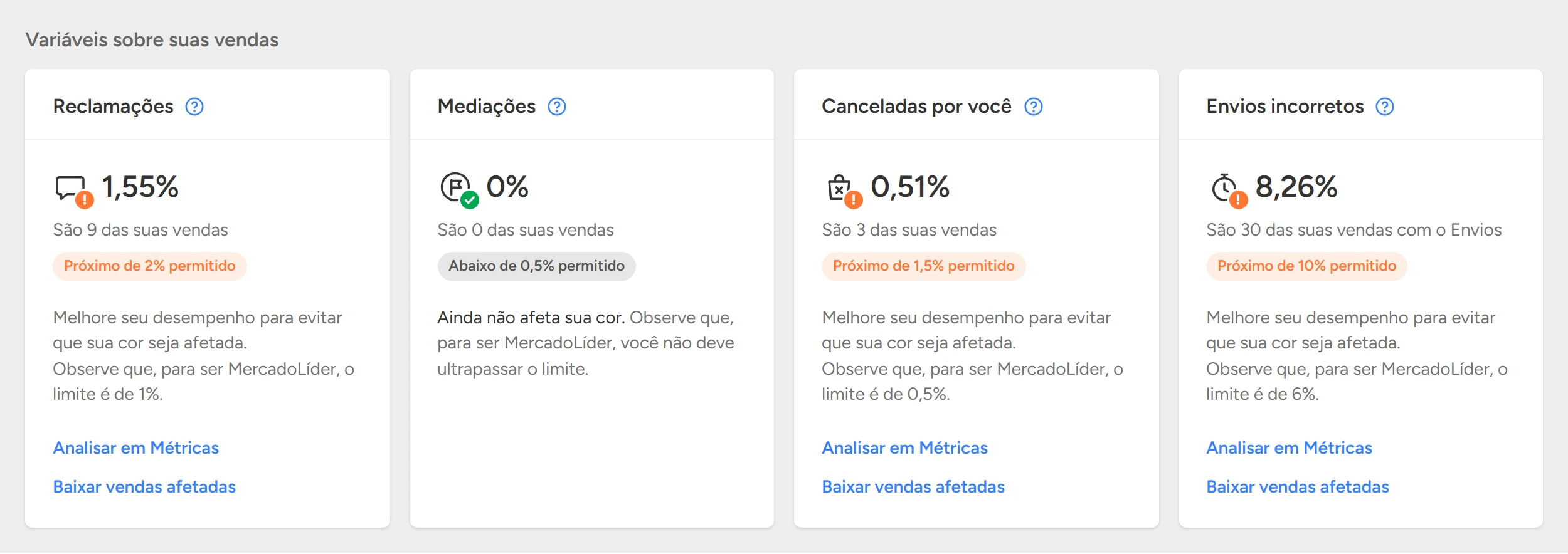 Variáveis sobre as vendas antes: reclamações 1,55%, mediações 0%, canceladas por você 0,51% e envios incorretos 8,26%, perto do limite